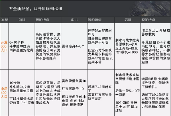 无尽的拉格朗日舰队怎么搭配 无尽的拉格朗日舰队怎么搭配