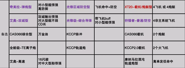 无尽的拉格朗日舰队怎么搭配 无尽的拉格朗日舰队怎么搭配
