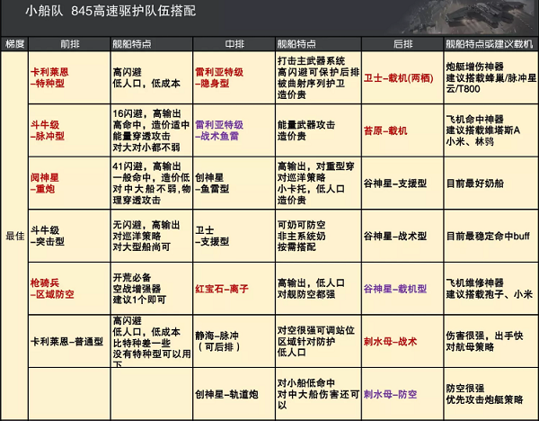 无尽的拉格朗日舰队怎么搭配 无尽的拉格朗日舰队怎么搭配