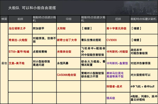 无尽的拉格朗日舰队怎么搭配 无尽的拉格朗日舰队怎么搭配