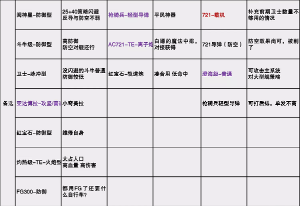 无尽的拉格朗日舰队怎么搭配 无尽的拉格朗日舰队怎么搭配