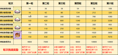 一念逍遥醉莲鲤活动怎么玩 一念逍遥醉莲鲤活动怎么玩