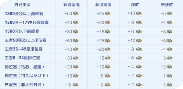 王者荣耀荣耀值怎么获得 王者荣耀荣耀值怎么获得