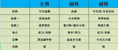 热血大唐什么阵容厉害 热血大唐什么阵容厉害