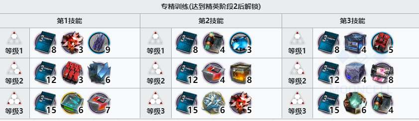 明日方舟玛恩纳专精要什么 明日方舟玛恩纳专精要什么